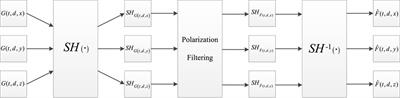 A three-dimensional microseismic downhole noise suppression based on polarization filtering method in Shearlet transform